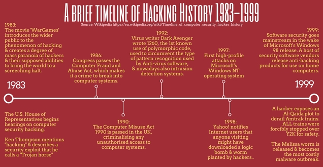 blog/Hacking/Brief-Hacker-History1983-1999.jpg